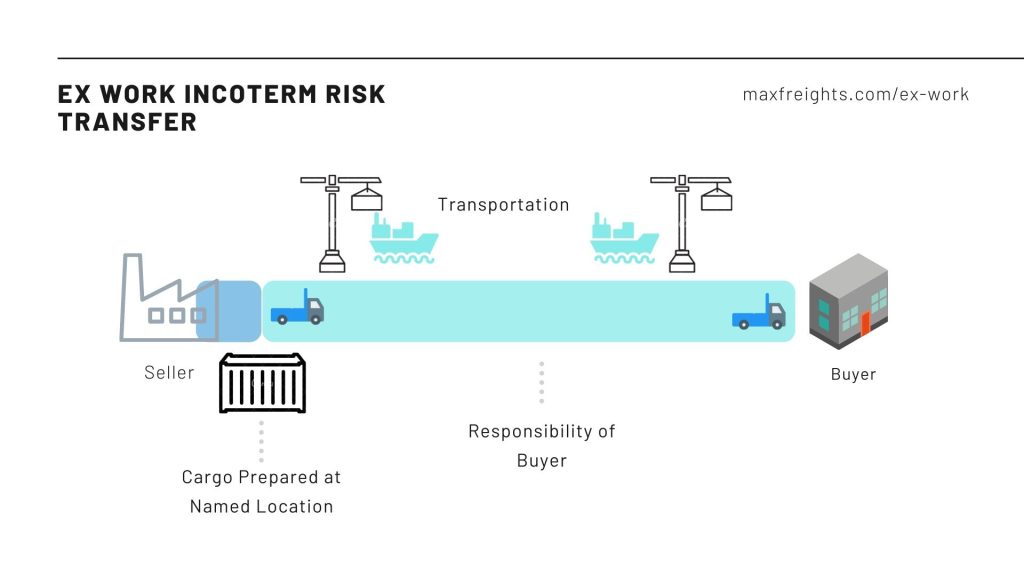 Exwork Shipments Handling Cargo Trackers